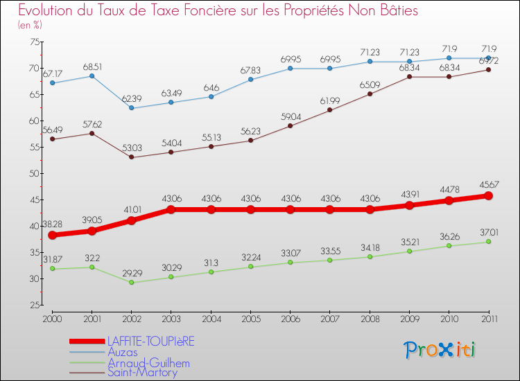 Evolution du taux de la taxe foncière sur les immeubles et terrains non batis pour LAFFITE-TOUPIèRE et les communes proches Comparaison des taux de la taxe foncière sur les immeubles et terrains non batis pour LAFFITE-TOUPIèRE et les communes voisines