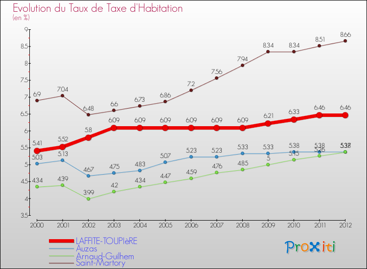 Evolution du taux de la taxe d'habitation pour LAFFITE-TOUPIèRE et les communes proches Comparaison des taux de la taxe d'habitation pour LAFFITE-TOUPIèRE et les communes voisines
