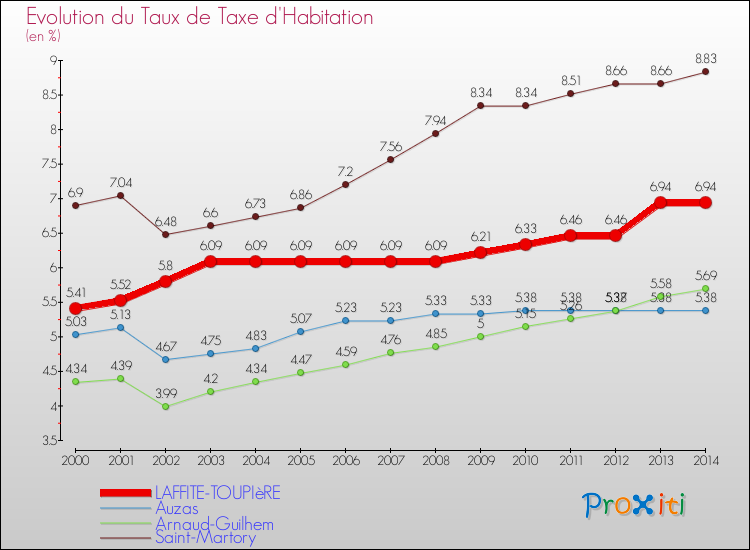 Evolution du taux de la taxe d'habitation pour LAFFITE-TOUPIèRE et les communes proches de 2000 à 2014 Comparaison des taux de la taxe d'habitation pour LAFFITE-TOUPIèRE et les communes voisines de 2000 à 2014