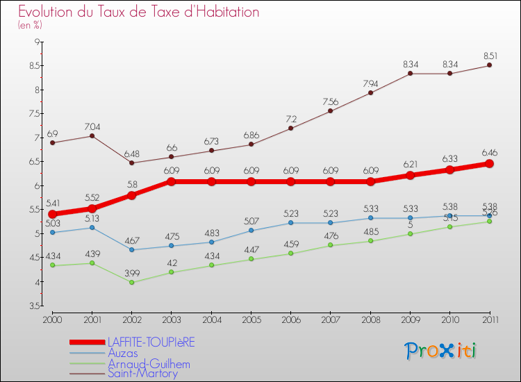 Evolution du taux de la taxe d'habitation pour LAFFITE-TOUPIèRE et les communes proches Comparaison des taux de la taxe d'habitation pour LAFFITE-TOUPIèRE et les communes voisines