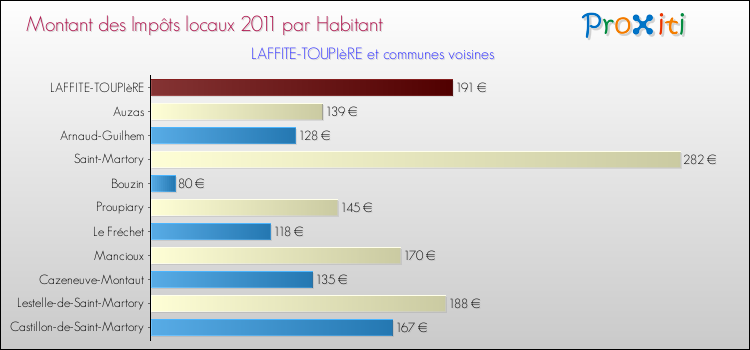 Montant des impôts locaux par Habitant pour LAFFITE-TOUPIèRE et les communes proches Comparaison des impôts locaux par habitant pour LAFFITE-TOUPIèRE et les communes voisines