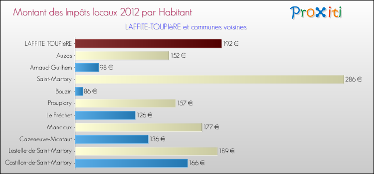 Montant des impôts locaux par Habitant pour LAFFITE-TOUPIèRE et les communes proches Comparaison des impôts locaux par habitant pour LAFFITE-TOUPIèRE et les communes voisines