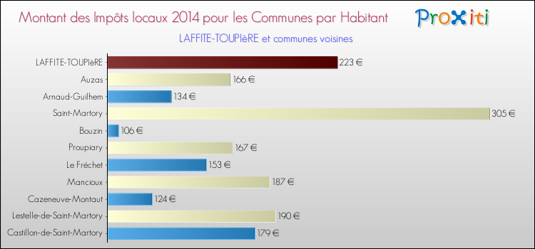 Montant des impôts locaux par Habitant pour LAFFITE-TOUPIèRE et les communes proches en 2014 Comparaison des impôts locaux par habitant pour LAFFITE-TOUPIèRE et les communes voisines en 2014