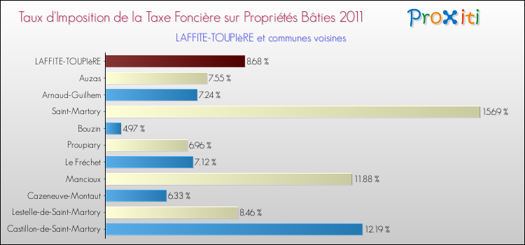Taux d'imposition de la taxe foncière sur le bati 2011 pour LAFFITE-TOUPIèRE et les communes proches Comparaison des taux d'imposition de la taxe foncière sur le bati 2011 pour LAFFITE-TOUPIèRE et les communes voisines