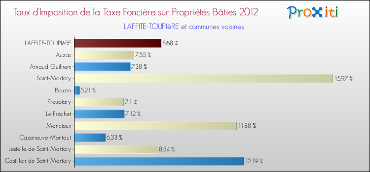 Taux d'imposition de la taxe foncière sur le bati 2012 pour LAFFITE-TOUPIèRE et les communes proches Comparaison des taux d'imposition de la taxe foncière sur le bati 2012 pour LAFFITE-TOUPIèRE et les communes voisines