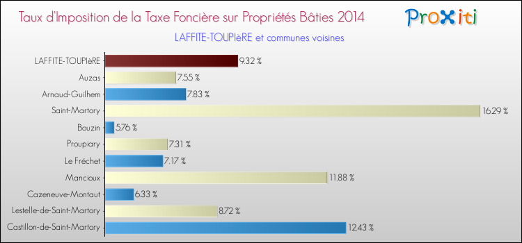 Taux d'imposition de la taxe foncière sur le bati 2014 pour LAFFITE-TOUPIèRE et les communes proches Comparaison des taux d'imposition de la taxe foncière sur le bati 2014 pour LAFFITE-TOUPIèRE et les communes voisines