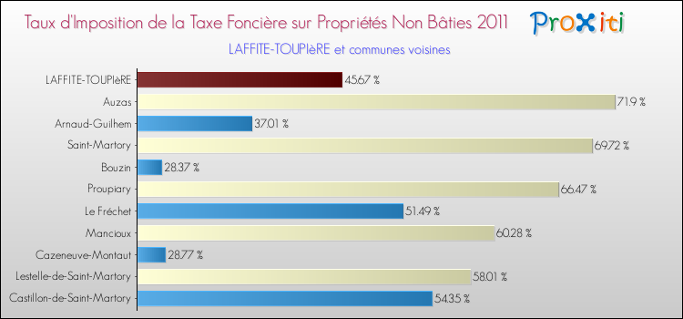 Taux d'imposition de la taxe foncière sur les immeubles et terrains non batis 2011 pour LAFFITE-TOUPIèRE et les communes proches Comparaison des taux d'imposition de la taxe foncière sur les immeubles et terrains non batis 2011 pour LAFFITE-TOUPIèRE et les communes voisines