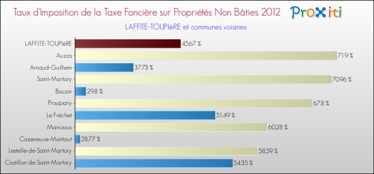 Taux d'imposition de la taxe foncière sur les immeubles et terrains non batis 2012 pour LAFFITE-TOUPIèRE et les communes proches Comparaison des taux d'imposition de la taxe foncière sur les immeubles et terrains non batis 2012 pour LAFFITE-TOUPIèRE et les communes voisines