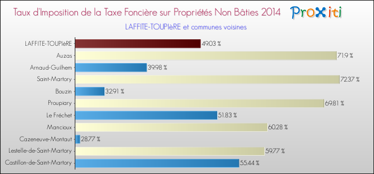 Taux d'imposition de la taxe foncière sur les immeubles et terrains non batis 2014 pour LAFFITE-TOUPIèRE et les communes proches Comparaison des taux d'imposition de la taxe foncière sur les immeubles et terrains non batis 2014 pour LAFFITE-TOUPIèRE et les communes voisines