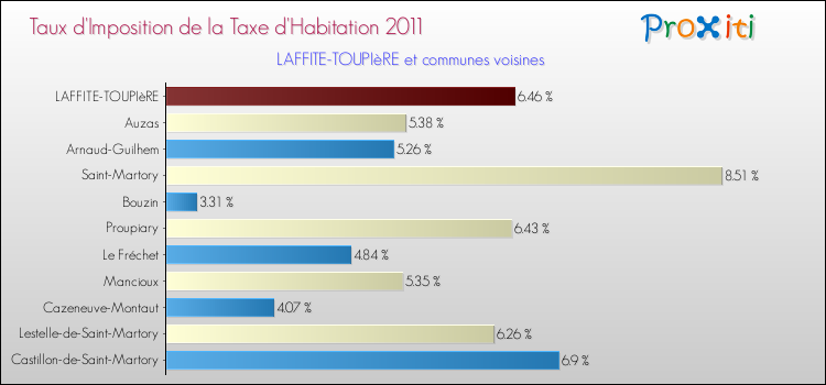 Taux d'imposition de la taxe d'habitation 2011 pour LAFFITE-TOUPIèRE et les communes proches Comparaison des taux d'imposition de la taxe d'habitation 2011 pour LAFFITE-TOUPIèRE et les communes voisines
