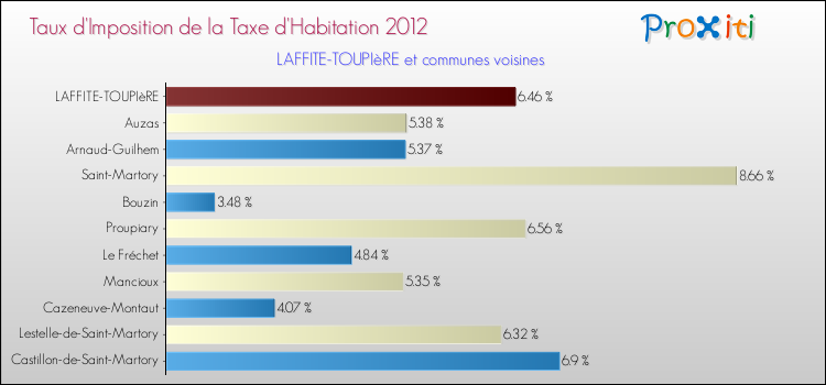 Taux d'imposition de la taxe d'habitation 2012 pour LAFFITE-TOUPIèRE et les communes proches Comparaison des taux d'imposition de la taxe d'habitation 2012 pour LAFFITE-TOUPIèRE et les communes voisines