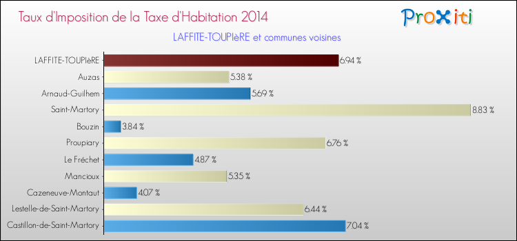 Taux d'imposition de la taxe d'habitation 2014 pour LAFFITE-TOUPIèRE et les communes proches Comparaison des taux d'imposition de la taxe d'habitation 2014 pour LAFFITE-TOUPIèRE et les communes voisines