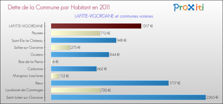 Dette par habitant de la commune en 2011 pour LAFITTE-VIGORDANE et les communes proches Comparaison de la dette par habitant de la commune en 2011 pour LAFITTE-VIGORDANE et les communes voisines