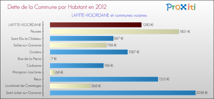 Dette par habitant de la commune en 2012 pour LAFITTE-VIGORDANE et les communes proches Comparaison de la dette par habitant de la commune en 2012 pour LAFITTE-VIGORDANE et les communes voisines
