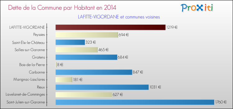 Dette par habitant de la commune en 2014 pour LAFITTE-VIGORDANE et les communes proches Comparaison de la dette par habitant de la commune en 2014 pour LAFITTE-VIGORDANE et les communes voisines