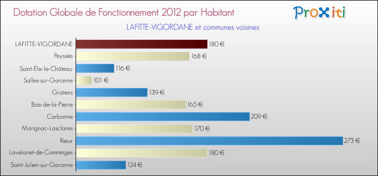Montant des dotations globales de fonctionnement DGF par Habitant pour LAFITTE-VIGORDANE et les communes proches Comparaison des des dotations globales de fonctionnement DGF par habitant pour LAFITTE-VIGORDANE et les communes voisines