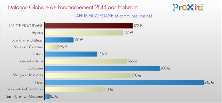 Montant des dotations globales de fonctionnement DGF par Habitant pour LAFITTE-VIGORDANE et les communes proches en 2014. Comparaison des des dotations globales de fonctionnement DGF par habitant pour LAFITTE-VIGORDANE et les communes voisines en 2014.