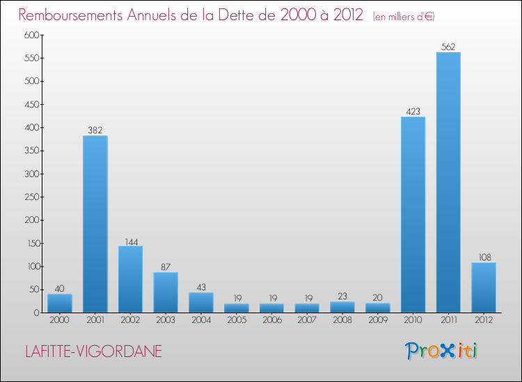 Evolution de l'annuité de la dette pour la commune de LAFITTE-VIGORDANE de 2000 à 2012 Annuités de la dette pour LAFITTE-VIGORDANE de 2000 à 2012