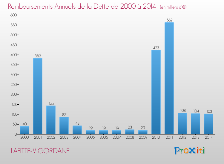 Evolution de l'annuité de la dette pour la commune de LAFITTE-VIGORDANE de 2000 à 2014 Annuités de la dette pour LAFITTE-VIGORDANE de 2000 à 2014