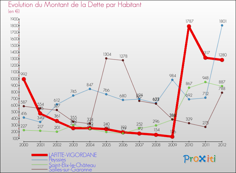 Evolution de la dette par habitant pour la commune de LAFITTE-VIGORDANE et les communes proches de 2000 à 2012 Comparaison de la dette par habitant pour LAFITTE-VIGORDANE et les communes voisines de 2000 à 2012