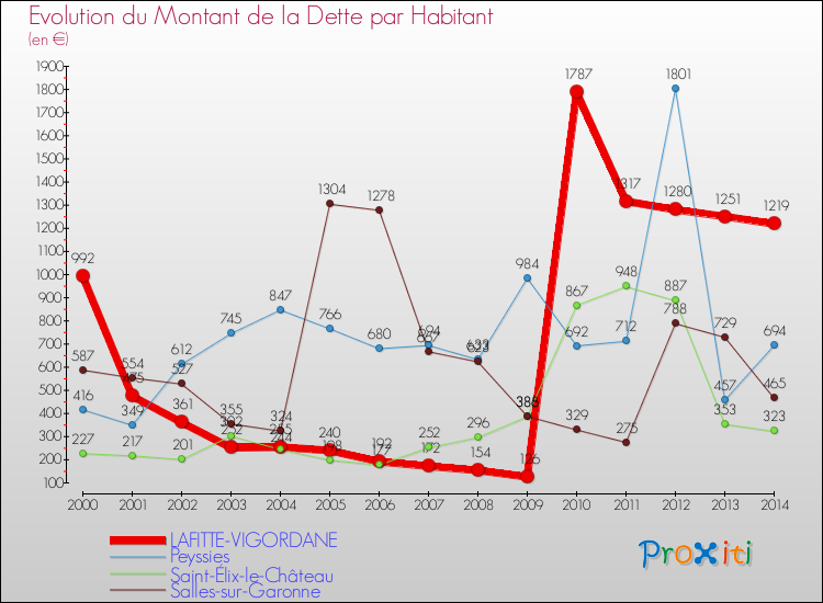Evolution de la dette par habitant pour la commune de LAFITTE-VIGORDANE et les communes proches de 2000 à 2014 Comparaison de la dette par habitant pour LAFITTE-VIGORDANE et les communes voisines de 2000 à 2014