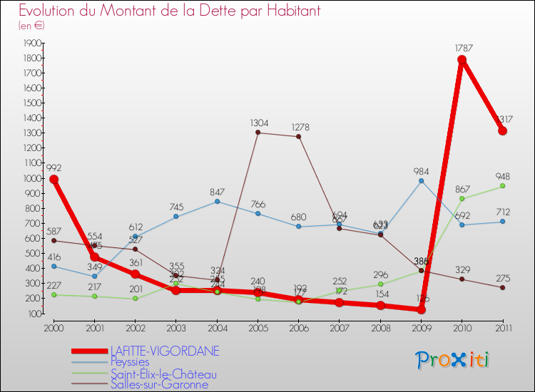 Evolution de la dette par habitant pour la commune de LAFITTE-VIGORDANE et les communes proches Comparaison de la dette par habitant pour LAFITTE-VIGORDANE et les communes voisines