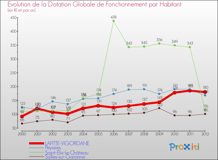 Evolution et montant de la dotation globale de fonctionnement par Habitant pour LAFITTE-VIGORDANE et les communes proches Comparaison des dotations globales de fonctionnement par habitant pour LAFITTE-VIGORDANE et les communes voisines