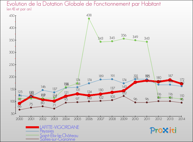 Evolution et montant de la dotation globale de fonctionnement par Habitant pour LAFITTE-VIGORDANE et les communes proches de 2000 à 2014. Comparaison des dotations globales de fonctionnement par habitant pour LAFITTE-VIGORDANE et les communes voisines de 2000 à 2014.