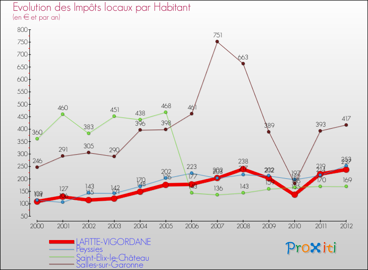 Evolution et montant des impôts locaux par Habitant pour LAFITTE-VIGORDANE et les communes proches Comparaison des impôts locaux par habitant pour LAFITTE-VIGORDANE et les communes voisines