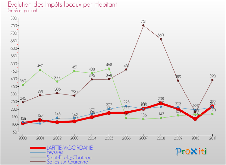 Evolution et montant des impôts locaux par Habitant pour LAFITTE-VIGORDANE et les communes proches Comparaison des impôts locaux par habitant pour LAFITTE-VIGORDANE et les communes voisines