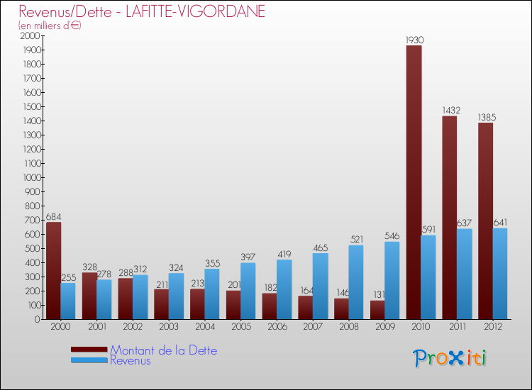 Evolution comparée de la dette et des revenus pour la commune de LAFITTE-VIGORDANE de 2000 à 2012 Comparaison de la dette et des revenus pour LAFITTE-VIGORDANE de 2000 à 2012