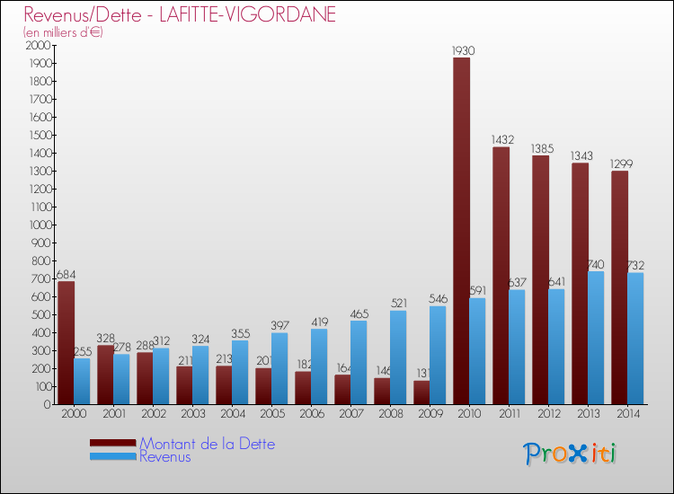 Evolution comparée de la dette et des revenus pour la commune de LAFITTE-VIGORDANE de 2000 à 2014 Comparaison de la dette et des revenus pour LAFITTE-VIGORDANE de 2000 à 2014