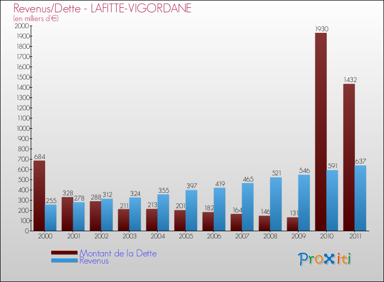 Evolution comparée de la dette et des revenus pour la commune de LAFITTE-VIGORDANE de 2000 à 2011 Comparaison de la dette et des revenus pour LAFITTE-VIGORDANE de 2000 à 2011