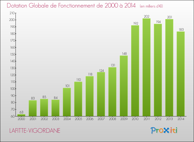 Evolution du montant de la Dotation Globale de Fonctionnement pour la commune de LAFITTE-VIGORDANE de 2000 à 2014 Evolution du montant de la Dotation Globale de Fonctionnement pour LAFITTE-VIGORDANE de 2000 à 2014