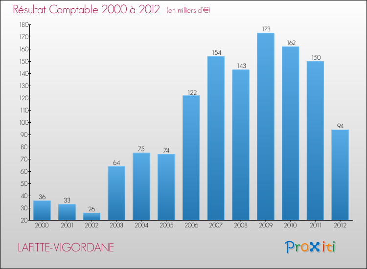 Evolution du résultat comptable pour la commune de LAFITTE-VIGORDANE de 2000 à 2012 Evolution du résultat comptable pour LAFITTE-VIGORDANE de 2000 à 2012