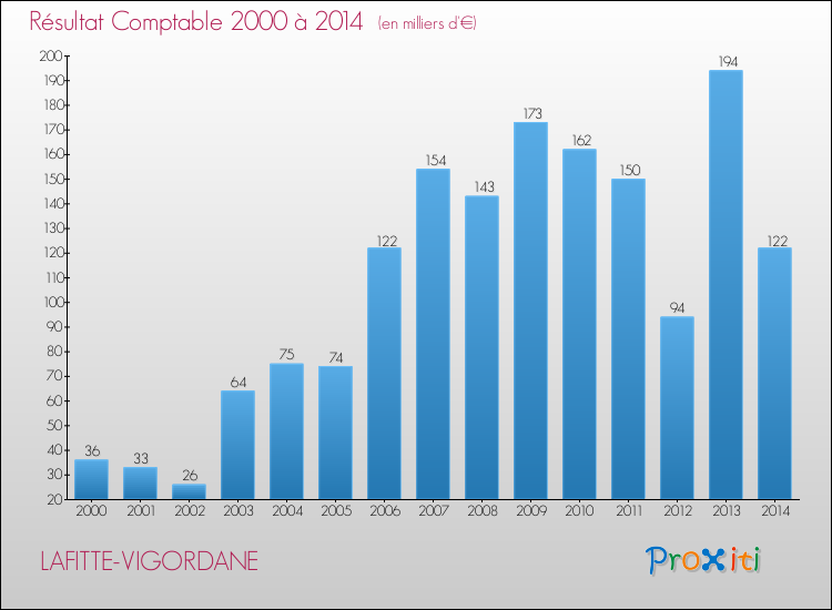 Evolution du résultat comptable pour la commune de LAFITTE-VIGORDANE de 2000 à 2014 Evolution du résultat comptable pour LAFITTE-VIGORDANE de 2000 à 2014