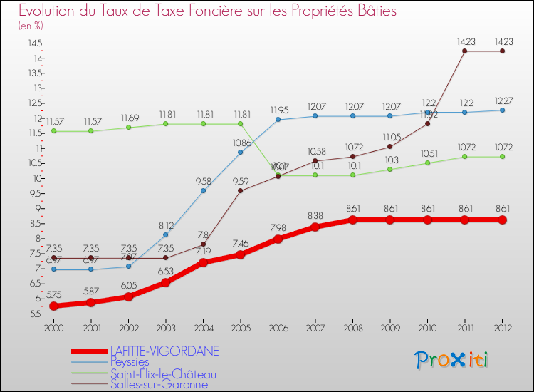Evolution du taux de la taxe foncière sur le bati pour LAFITTE-VIGORDANE et les communes proches de 2000 à 2012 Comparaison des taux de taxe foncière sur le bati pour LAFITTE-VIGORDANE et les communes voisines de 2000 à 2012
