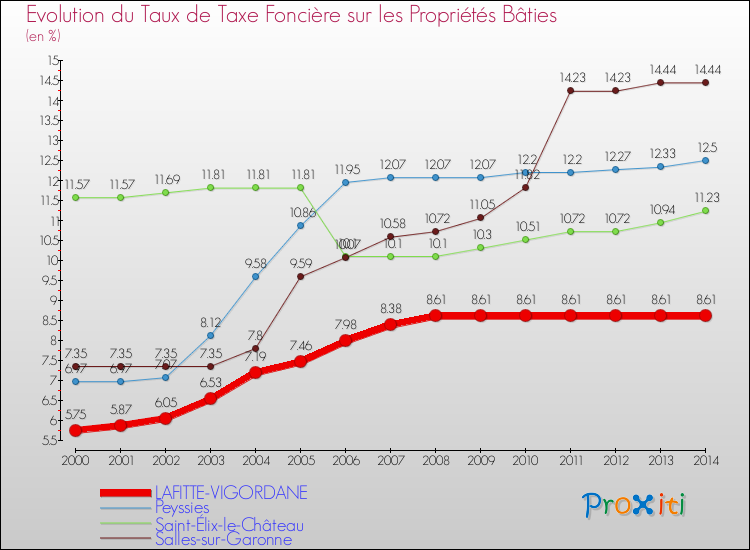 Evolution du taux de la taxe foncière sur le bati pour LAFITTE-VIGORDANE et les communes proches de 2000 à 2014 Comparaison des taux de taxe foncière sur le bati pour LAFITTE-VIGORDANE et les communes voisines de 2000 à 2014