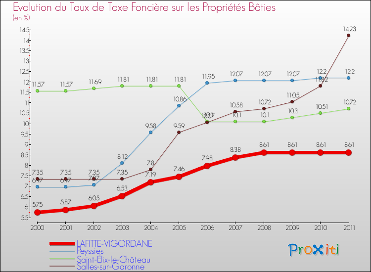 Evolution du taux de la taxe foncière sur le bati pour LAFITTE-VIGORDANE et les communes proches Comparaison des taux de taxe foncière sur le bati pour LAFITTE-VIGORDANE et les communes voisines