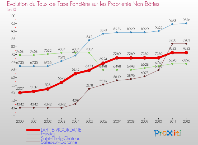 Evolution du taux de la taxe foncière sur les immeubles et terrains non batis pour LAFITTE-VIGORDANE et les communes proches de 2000 à 2012 Comparaison des taux de la taxe foncière sur les immeubles et terrains non batis pour LAFITTE-VIGORDANE et les communes voisines de 2000 à 2012