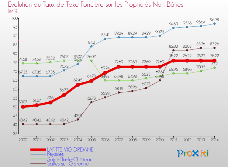 Evolution du taux de la taxe foncière sur les immeubles et terrains non batis pour LAFITTE-VIGORDANE et les communes proches de 2000 à 2014 Comparaison des taux de la taxe foncière sur les immeubles et terrains non batis pour LAFITTE-VIGORDANE et les communes voisines de 2000 à 2014