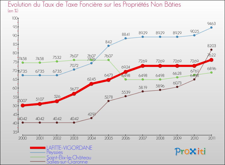 Evolution du taux de la taxe foncière sur les immeubles et terrains non batis pour LAFITTE-VIGORDANE et les communes proches Comparaison des taux de la taxe foncière sur les immeubles et terrains non batis pour LAFITTE-VIGORDANE et les communes voisines