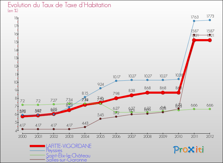 Evolution du taux de la taxe d'habitation pour LAFITTE-VIGORDANE et les communes proches Comparaison des taux de la taxe d'habitation pour LAFITTE-VIGORDANE et les communes voisines
