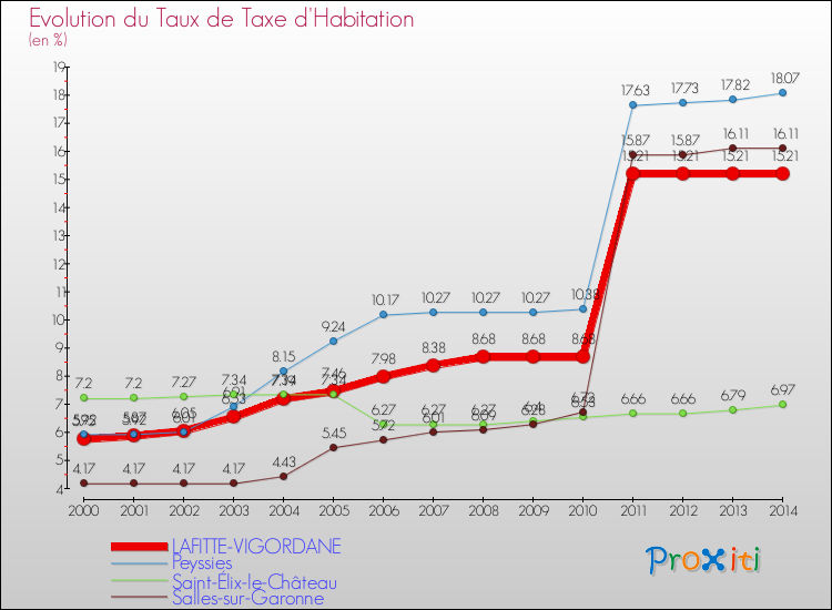 Evolution du taux de la taxe d'habitation pour LAFITTE-VIGORDANE et les communes proches de 2000 à 2014 Comparaison des taux de la taxe d'habitation pour LAFITTE-VIGORDANE et les communes voisines de 2000 à 2014