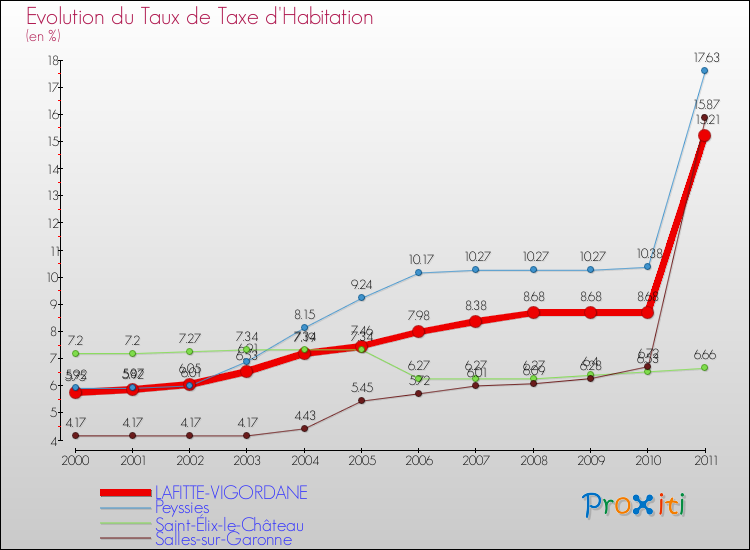 Evolution du taux de la taxe d'habitation pour LAFITTE-VIGORDANE et les communes proches Comparaison des taux de la taxe d'habitation pour LAFITTE-VIGORDANE et les communes voisines