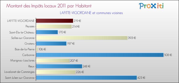 Montant des impôts locaux par Habitant pour LAFITTE-VIGORDANE et les communes proches Comparaison des impôts locaux par habitant pour LAFITTE-VIGORDANE et les communes voisines