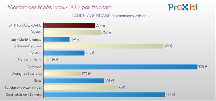 Montant des impôts locaux par Habitant pour LAFITTE-VIGORDANE et les communes proches Comparaison des impôts locaux par habitant pour LAFITTE-VIGORDANE et les communes voisines