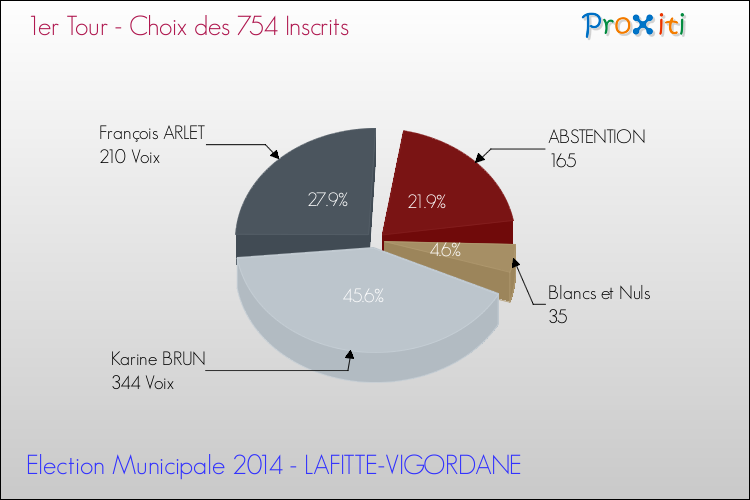 Résultats par rapport aux inscrits au 1er Tour des Elections Municipales 2014 de la commune de LAFITTE-VIGORDANE Elections Municipales 2014 - Résultats par rapport aux inscrits au 1er Tour pour la commune de LAFITTE-VIGORDANE