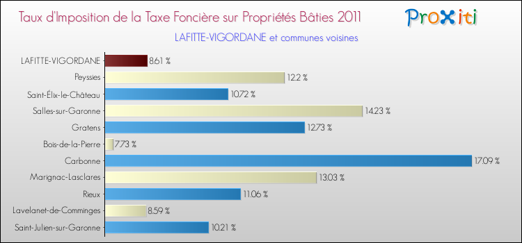 Taux d'imposition de la taxe foncière sur le bati 2011 pour LAFITTE-VIGORDANE et les communes proches Comparaison des taux d'imposition de la taxe foncière sur le bati 2011 pour LAFITTE-VIGORDANE et les communes voisines