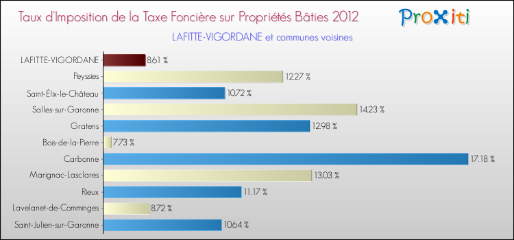Taux d'imposition de la taxe foncière sur le bati 2012 pour LAFITTE-VIGORDANE et les communes proches Comparaison des taux d'imposition de la taxe foncière sur le bati 2012 pour LAFITTE-VIGORDANE et les communes voisines